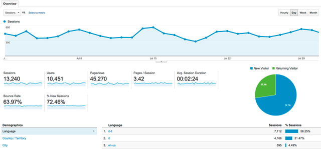 analisi visite  google analytics